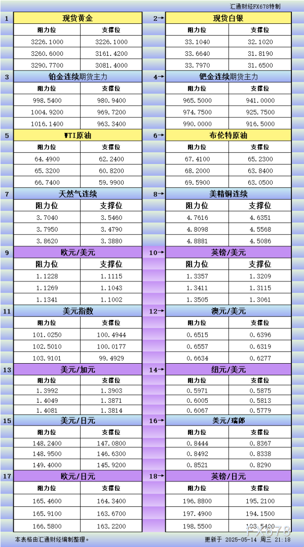 炒股配资官方网 5月14日美市更新支撑阻力：18品种支撑阻力(金银铂钯原油天然气铜及十大货币对)